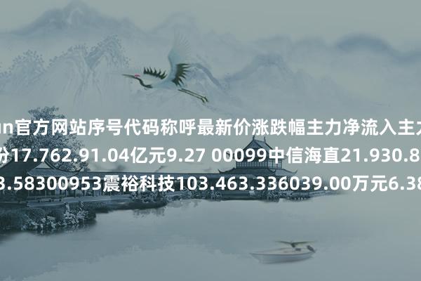kaiyun官方网站序号代码称呼最新价涨跌幅主力净流入主力净占比1000887中鼎股份17.762.91.04亿元9.27 00099中信海直21.930.876106.15万元13.58300953震裕科技103.463.336039.00万元6.38F03011合锻智能16.521.665671.51万元6.14S00607拓斯达33.911.415371.03万元4.98f03950长源东谷